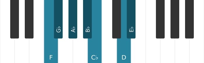 Piano scale for F Locrian sixth