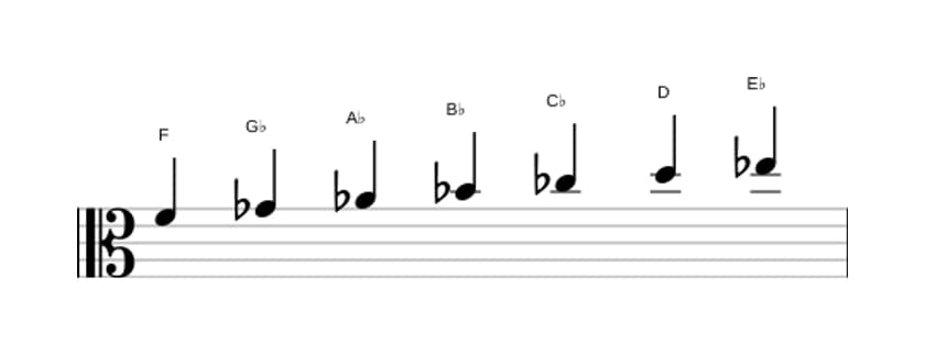 Sheet music of the F Locrian sixth scale in three octaves (4)