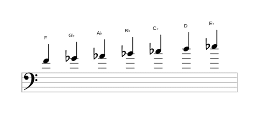 Sheet music of the F Locrian sixth scale in three octaves (4)