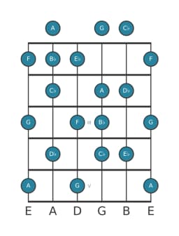 Guitar scale for F Locrian major in position 0