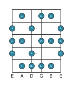 Guitar scale for F Locrian major in position 3