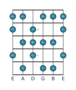 Guitar scale for F Locrian major in position 5