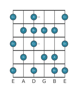 Guitar scale for F Locrian major in position 6