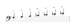 Sheet music of the F Locrian major scale in three octaves (3)
