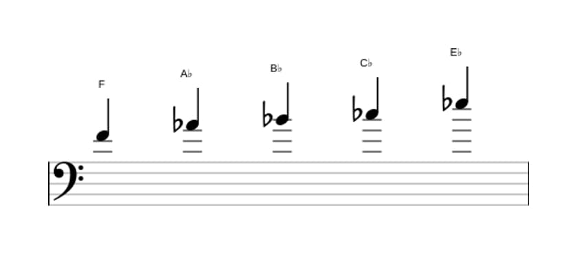 Sheet music of the F Locrian pentatonic scale in three octaves (4)