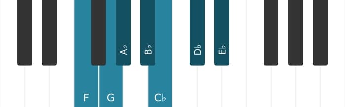 Piano scale for F Locrian ♯2