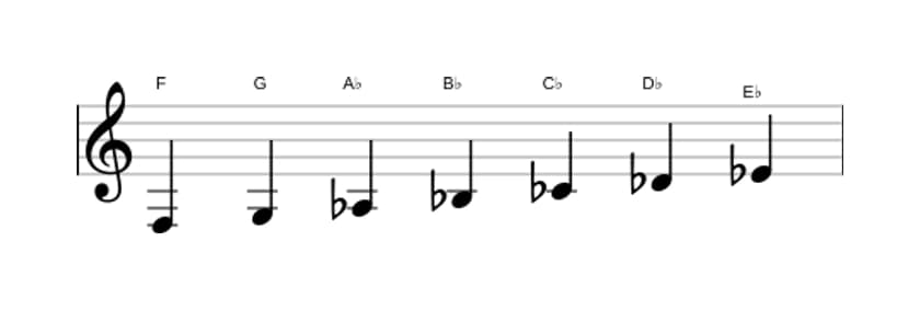 Sheet music of the F Locrian ♯2 scale in three octaves (3)