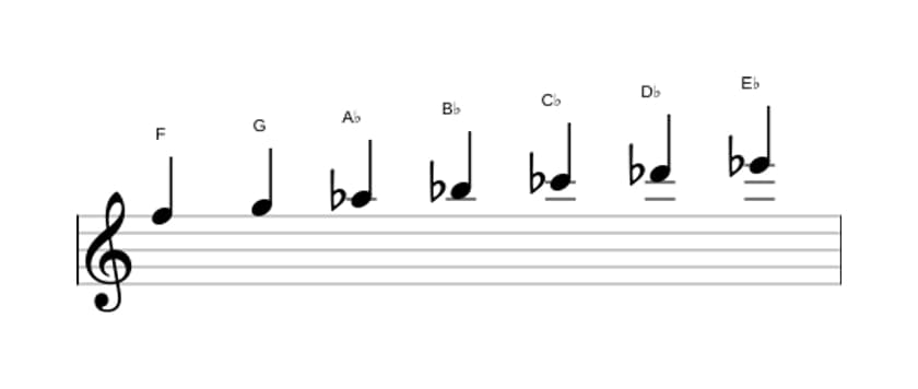Sheet music of the F Locrian ♯2 scale in three octaves (5)