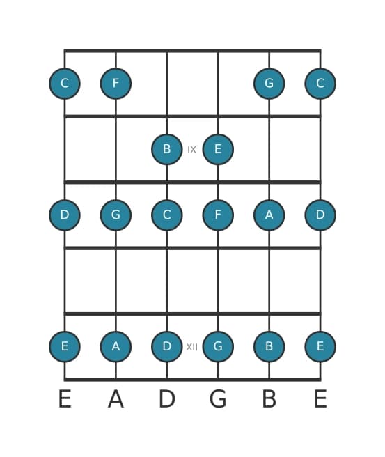 Guitar scale for F Lydian in position 7