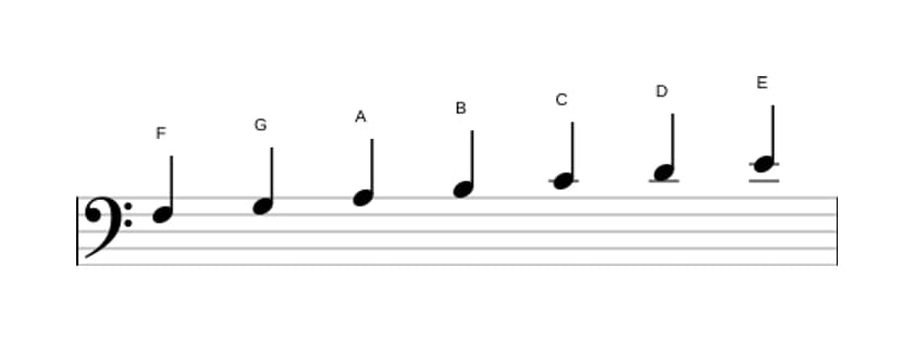 Sheet music of the F Lydian scale in three octaves (3)