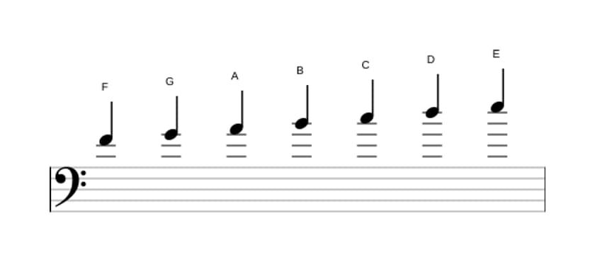 Sheet music of the F Lydian scale in three octaves (4)