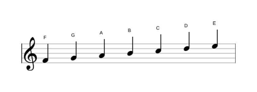 Sheet music of the F Lydian scale in three octaves (4)