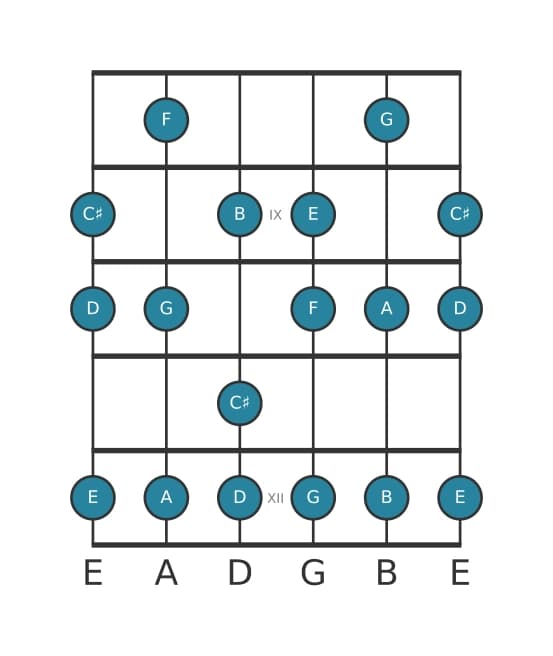 Guitar scale for F Lydian Augmented in position 7