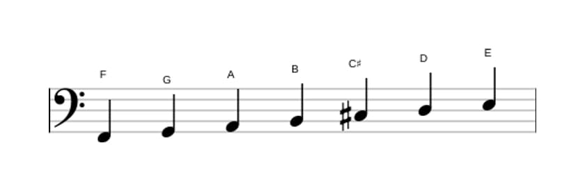 Sheet music of the F Lydian Augmented scale in three octaves (2)