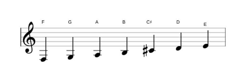 Sheet music of the F Lydian Augmented scale in three octaves (3)