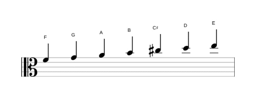 Sheet music of the F Lydian Augmented scale in three octaves (4)