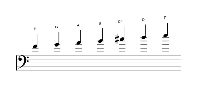 Sheet music of the F Lydian Augmented scale in three octaves (4)