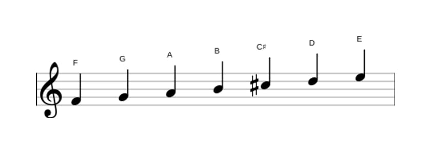 Sheet music of the F Lydian Augmented scale in three octaves (4)