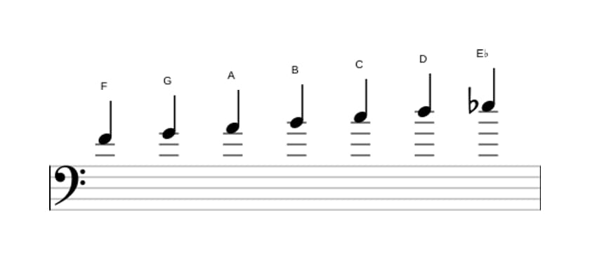 Sheet music of the F Lydian Dominant scale in three octaves (4)