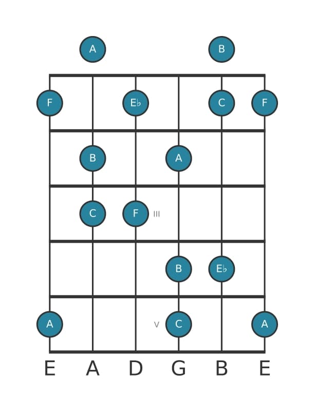 Guitar scale for F Lydian dominant pentatonic in position 0