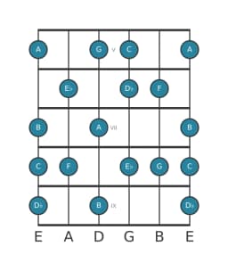 Guitar scale for F Lydian minor in position 4