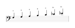 Sheet music of the F Lydian minor scale in three octaves (3)
