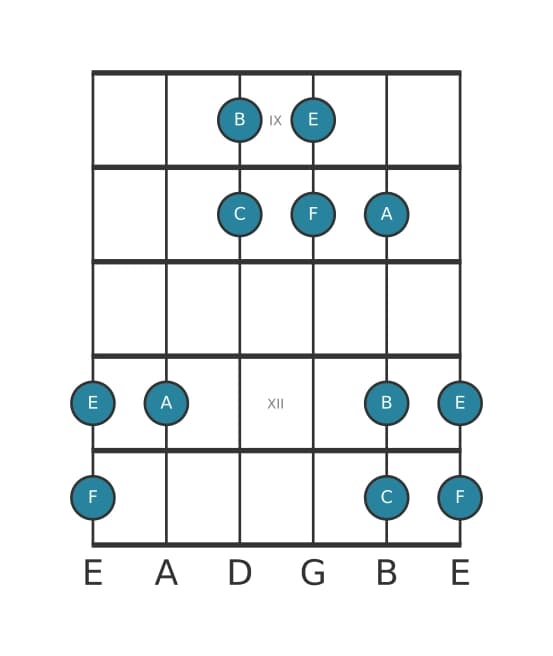 Guitar scale for F Lydian pentatonic in position 8