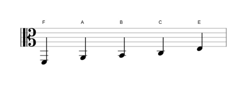 Sheet music of the F Lydian pentatonic scale in three octaves (2)