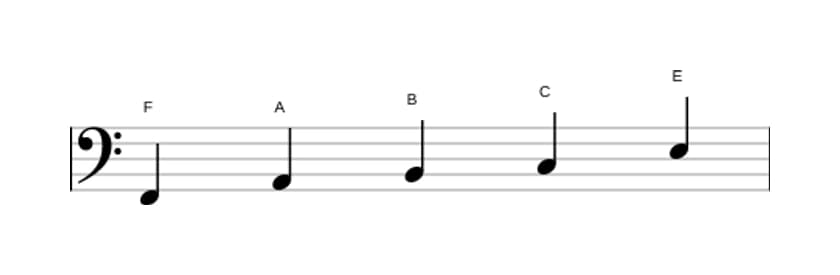 Sheet music of the F Lydian pentatonic scale in three octaves (2)