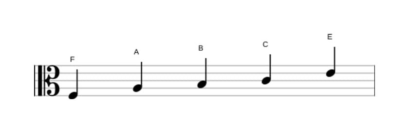 Sheet music of the F Lydian pentatonic scale in three octaves (3)