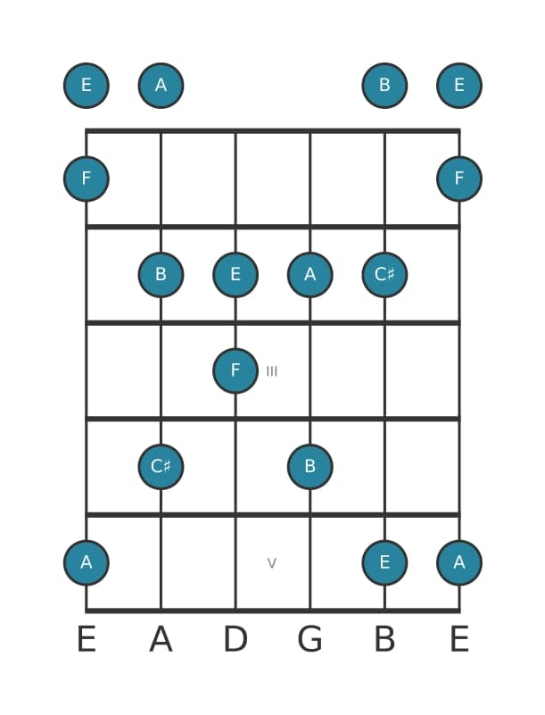 Guitar scale for F Lydian sharp fifth pentatonic in position 0