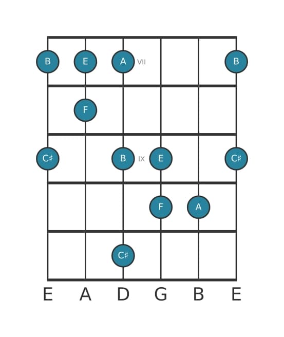 Guitar scale for F Lydian sharp fifth pentatonic in position 6
