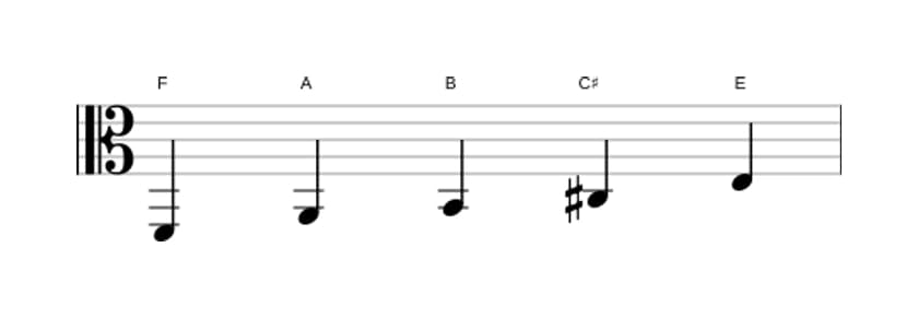Sheet music of the F Lydian sharp fifth pentatonic scale in three octaves (2)
