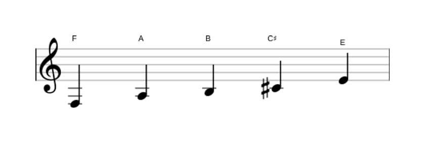 Sheet music of the F Lydian sharp fifth pentatonic scale in three octaves (3)