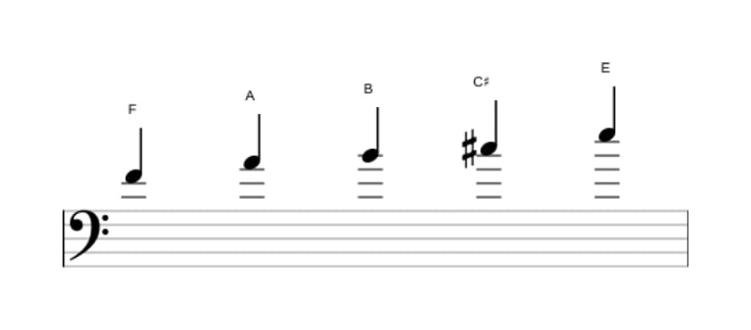 Sheet music of the F Lydian sharp fifth pentatonic scale in three octaves (4)