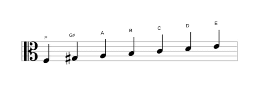 Sheet music of the F Lydian sharp ninth scale in three octaves (3)