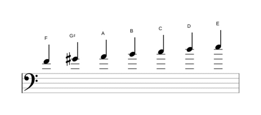 Sheet music of the F Lydian sharp ninth scale in three octaves (4)