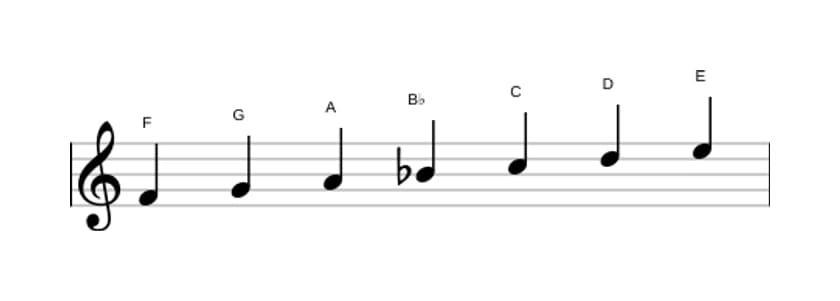 Sheet music of the F Major scale in three octaves (4)