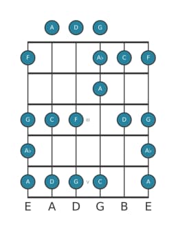 Guitar scale for F Major blues in position 0
