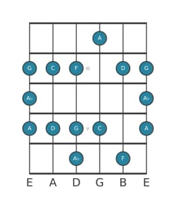 Guitar scale for F Major blues in position 1