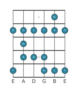 Guitar scale for F Major blues in position 8