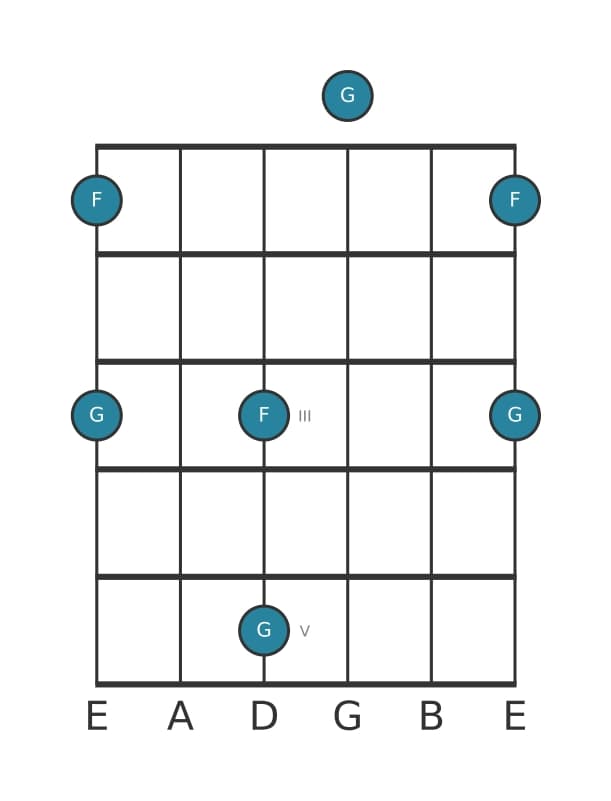 Guitar interval diagram for Major ninth in position 0