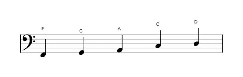 Sheet music of the F Major pentatonic scale in three octaves (2)
