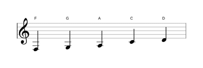 Sheet music of the F Major pentatonic scale in three octaves (3)