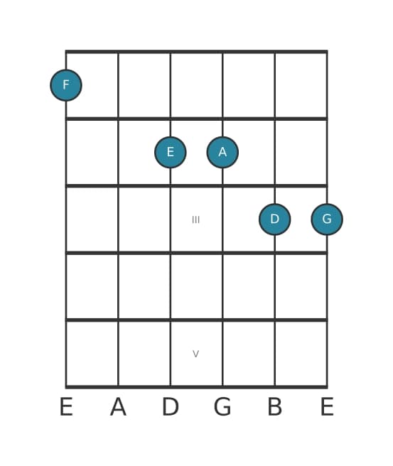 Guitar voicing #0 of the F Major thirteenth chord