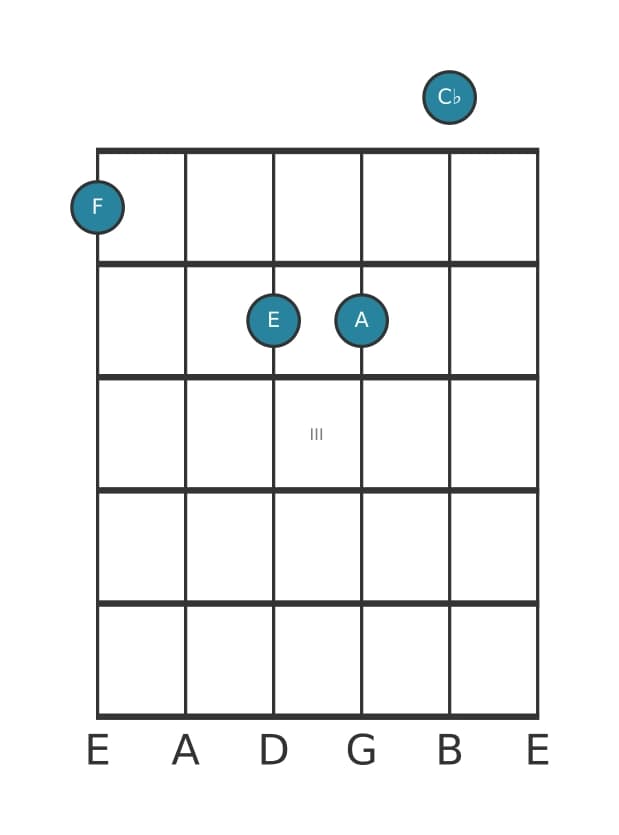 Guitar voicing #0 of the F Major seventh flat fifth chord