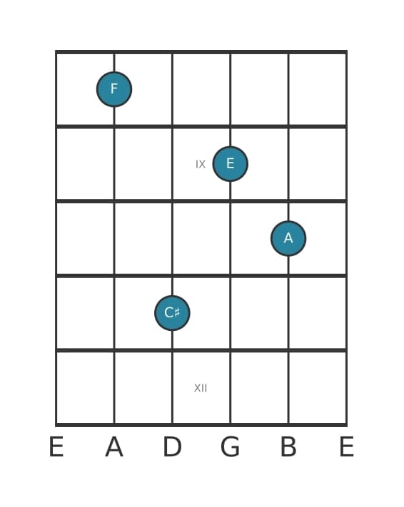 Guitar voicing #2 of the F Major seventh sharp fifth chord