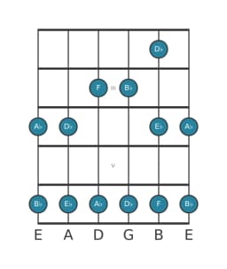 Guitar scale for F Malkos raga in position 1