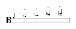 Sheet music of the F Malkos raga scale in three octaves (4)