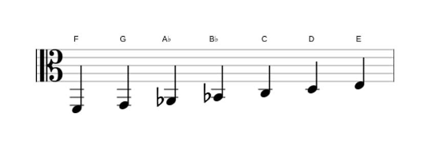 Sheet music of the F Melodic minor scale in three octaves (2)
